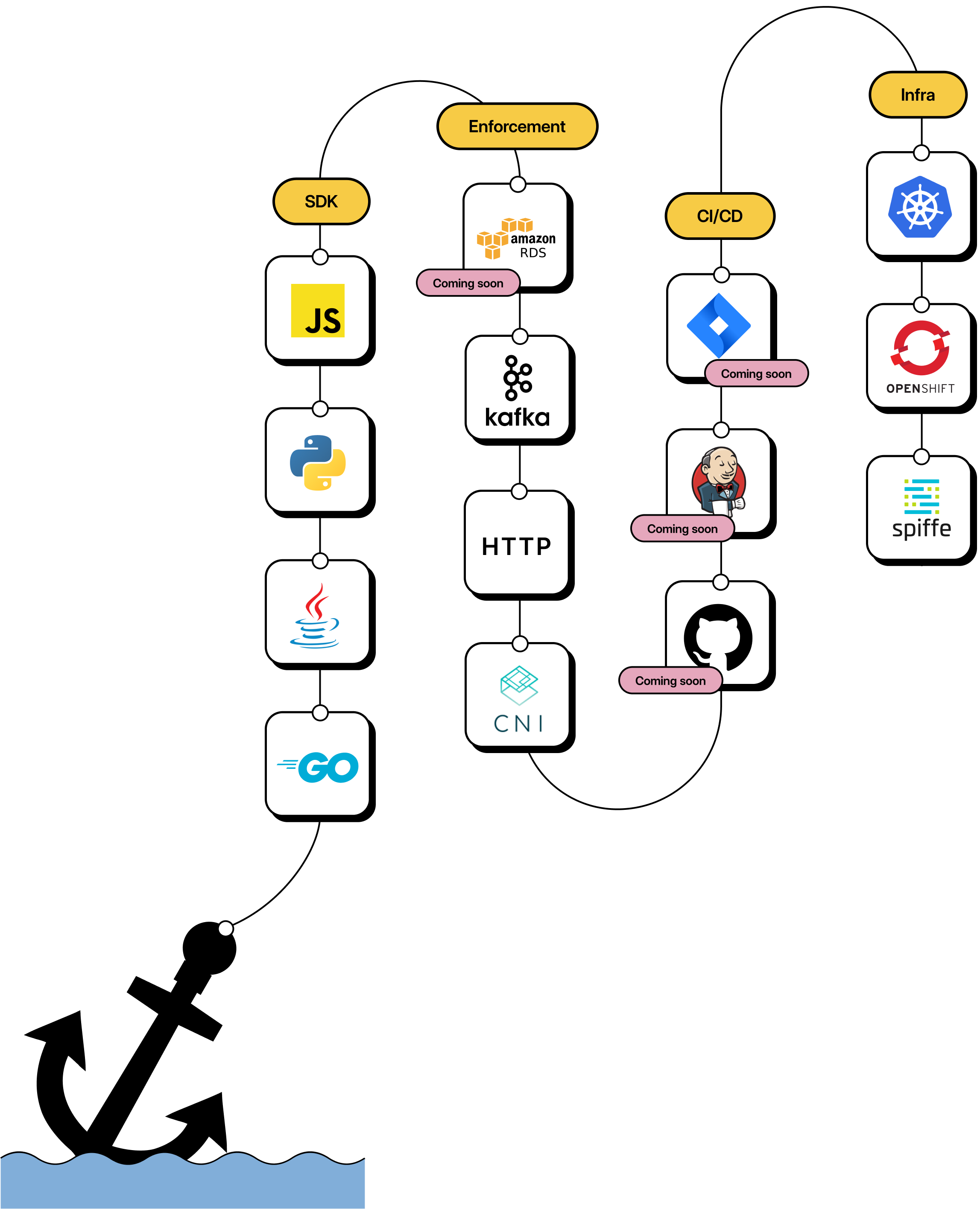 Tech Stack Icons on an S shaped thread